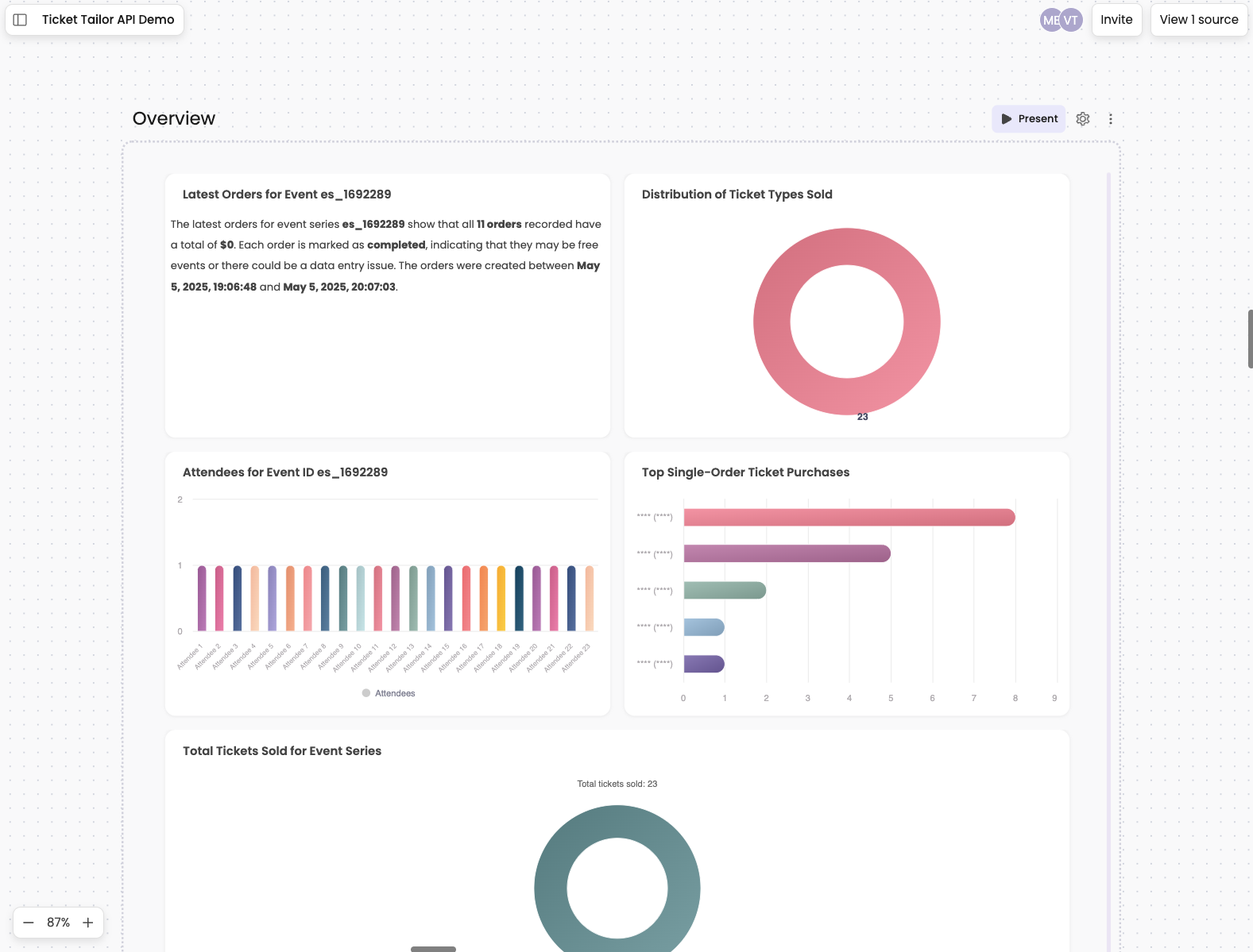 Breadcrumb dashboard showing Ticket Tailor data analysis
