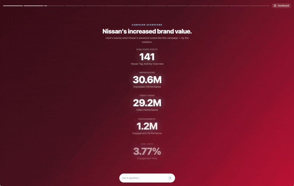 Nissan CarJitsu campaign scorecard: 30.6M impressions, 29.2M video views, 1.2M engagements