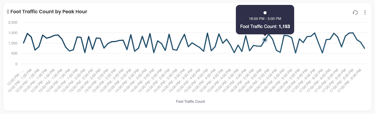 Heatmap showing foot traffic across zones, highlighting top-performing areas