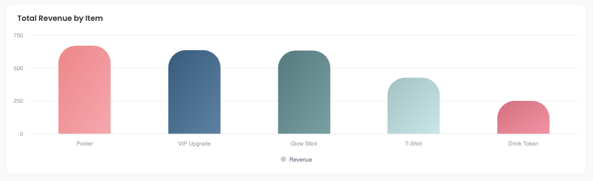 Bar chart showing revenue breakdown by ticket type and time period
