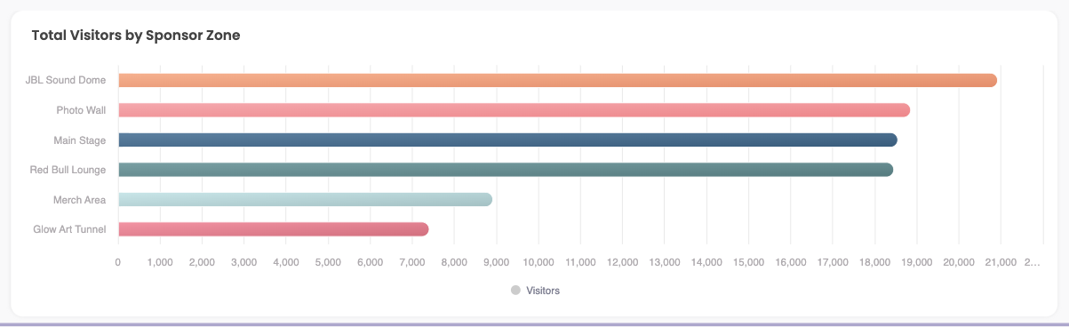 Sponsor dashboard showing activation results and campaign metrics
