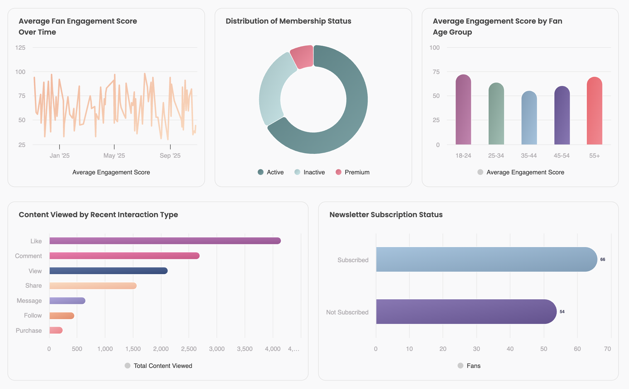 Dashboard showing fan engagement insights powered by Breadcrumb